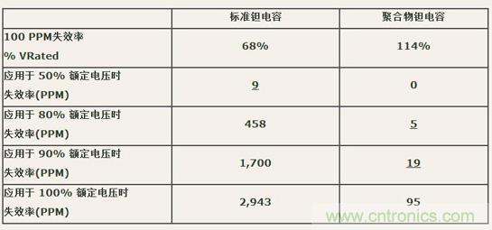如何區(qū)分聚合物鉭電容和普通鉭電容？