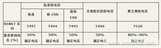 如何區(qū)分聚合物鉭電容和普通鉭電容？