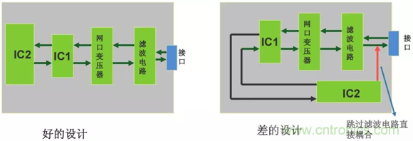 如何通過PCB布局設計來解決EMC問題？