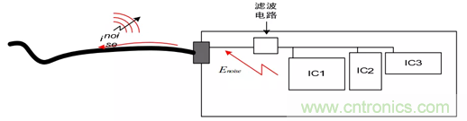如何通過PCB布局設計來解決EMC問題？