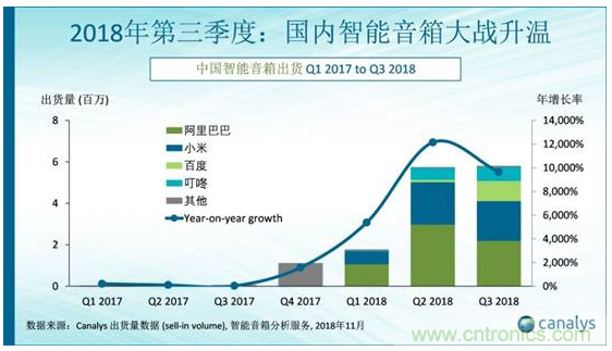 國內(nèi)智能音箱的格局驟變，誰能成為最后的贏家？