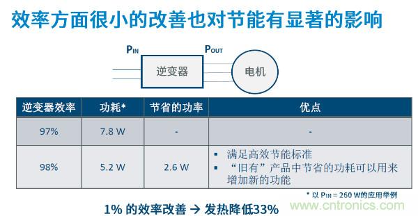 無(wú)刷電機(jī)IPM模塊存在哪些問(wèn)題？高效逆變器驅(qū)動(dòng)IC將取而代之？