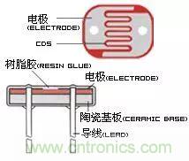 介紹光敏電阻的基礎(chǔ)知識(shí) 介紹光敏電阻的基礎(chǔ)知識(shí)