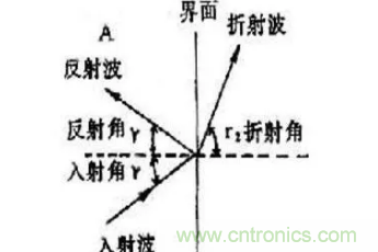 超聲波傳感器原理、特點(diǎn)及用途