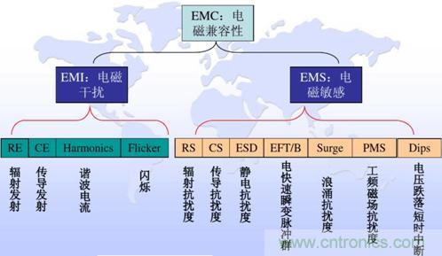 詳解DC-DC開關(guān)電源EMI分析與優(yōu)化設(shè)計 詳解DC-DC開關(guān)電源EMI分析與優(yōu)化設(shè)計