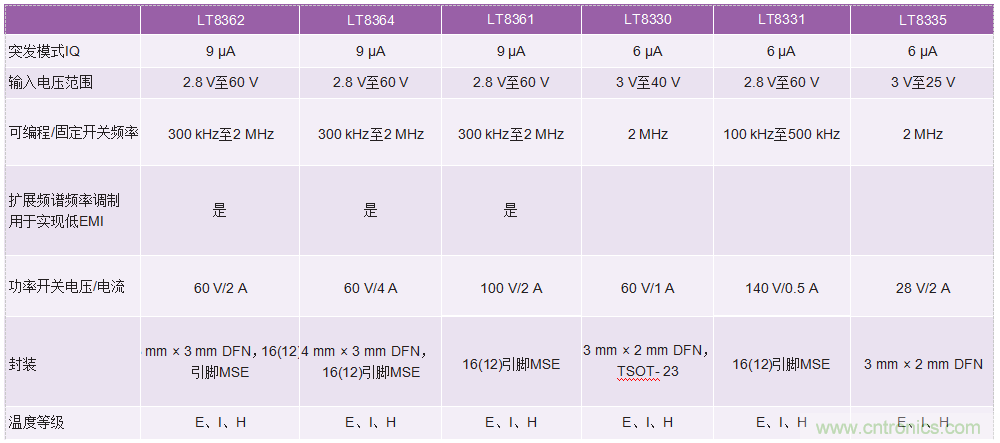 60 V和100 V、低IQ升壓、SEPIC、反相轉(zhuǎn)換器