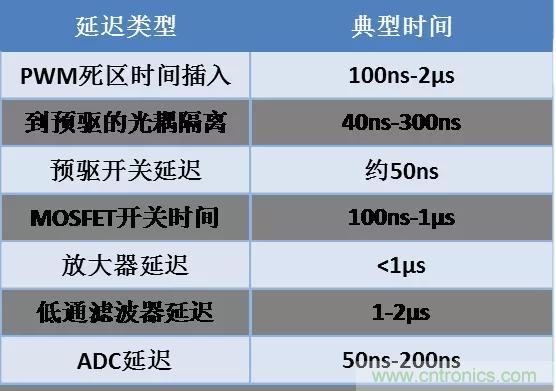 忽略了這個(gè)細(xì)節(jié)，F(xiàn)OC電流采樣當(dāng)然不準(zhǔn)