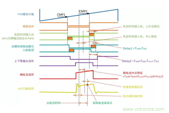 忽略了這個(gè)細(xì)節(jié)，F(xiàn)OC電流采樣當(dāng)然不準(zhǔn)