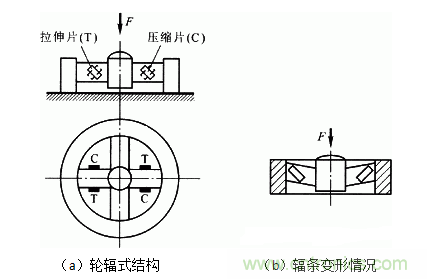 各種測(cè)力傳感器的解決方案全在這了！