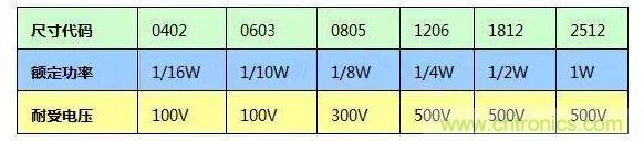 SMT厚膜電阻應用時，應注意哪些因素？