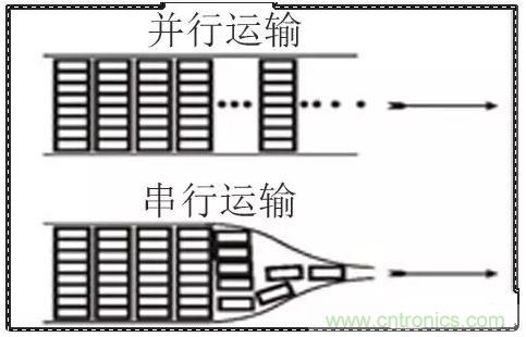 什么是高速串行與并行總線(xiàn)？