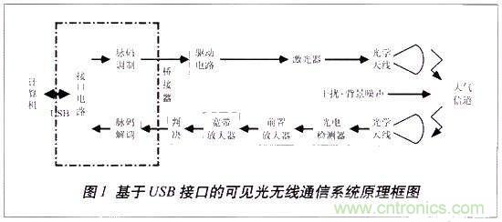 LiFi技術(shù)原理、優(yōu)缺點，可見光無線通信技術(shù)應(yīng)用領(lǐng)域