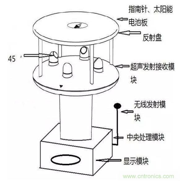 風(fēng)向風(fēng)速傳感器分類、原理及應(yīng)用