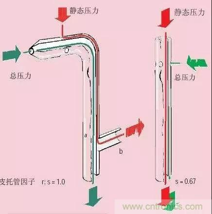 風(fēng)向風(fēng)速傳感器分類、原理及應(yīng)用