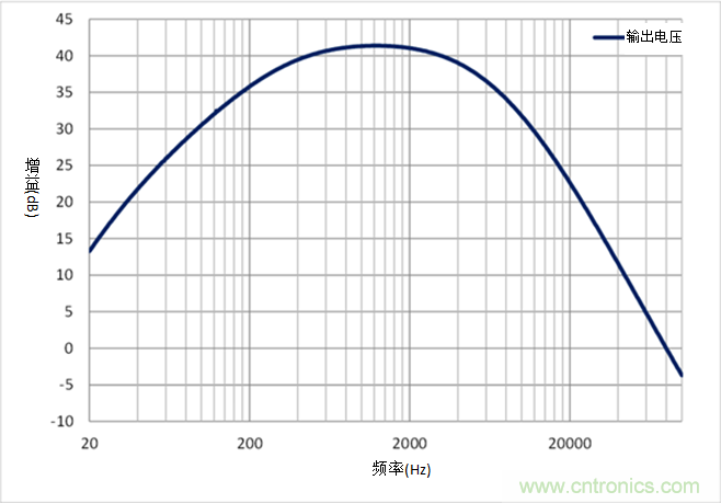 如何采用業(yè)界最小的運算放大器來設計麥克風電路？