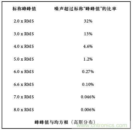 運算放大電路，該如何表征噪聲？