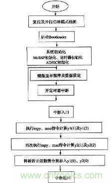 如何讓DSP數(shù)字振蕩器產(chǎn)生移相正弦波？