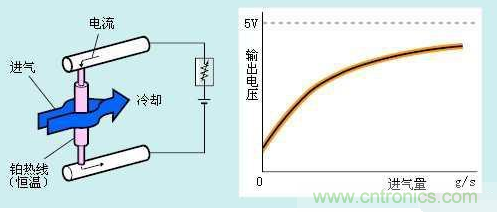 氣體流量傳感器工作原理、類型和應(yīng)用