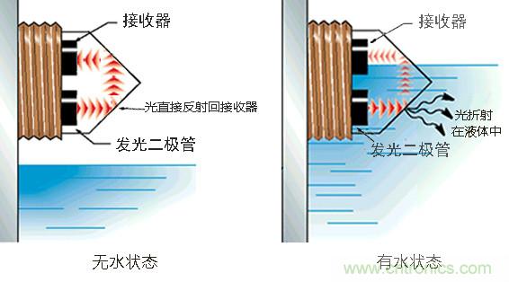 光電式與浮球式液位傳感器相比，哪個(gè)更可靠？