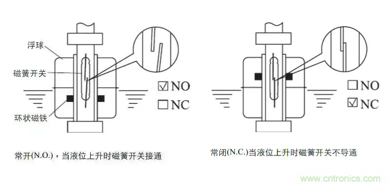 光電式與浮球式液位傳感器相比，哪個(gè)更可靠？