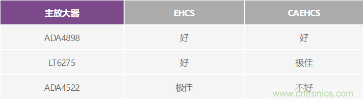 高精度、快速建立的大電流源