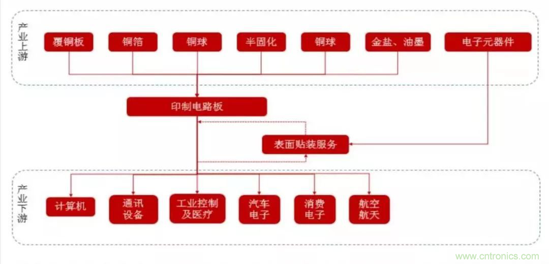 5G時代，與CEF共迎PCB發(fā)展良機