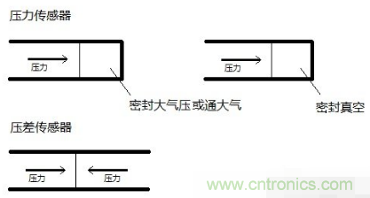 負壓傳感器工作原理、作用、使用方法與爆破壓力值