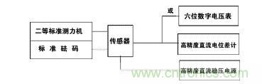 應(yīng)變式測(cè)力傳感器工作原理，校準(zhǔn)及使用保養(yǎng)詳解