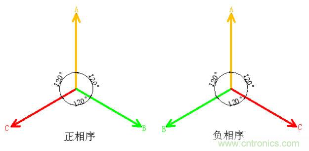 詳細(xì)解讀什么是正序電流和負(fù)序電流和零序電流？