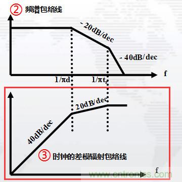 高頻段測(cè)試FAIL，為什么？
