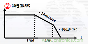 高頻段測(cè)試FAIL，為什么？