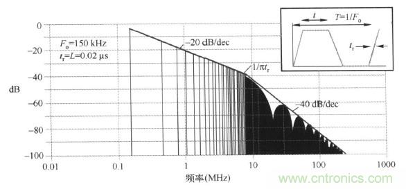 高頻段測(cè)試FAIL，為什么？