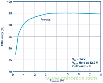 重磅推薦！適用于任何化學(xué)物的電池充電器 IC
