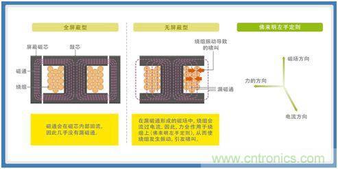 如何應對DC-DC轉(zhuǎn)換器的功率電感器發(fā)出的"嘰"嘯叫？