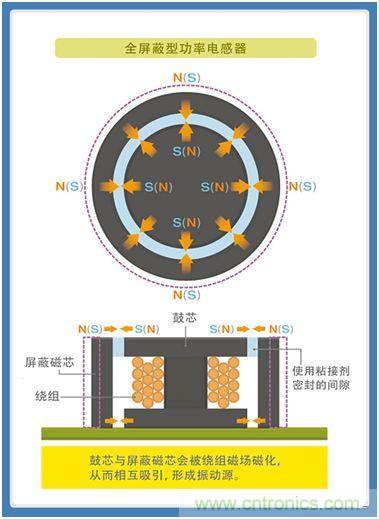 如何應對DC-DC轉(zhuǎn)換器的功率電感器發(fā)出的"嘰"嘯叫？