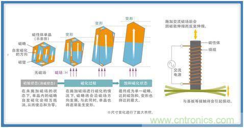 如何應對DC-DC轉(zhuǎn)換器的功率電感器發(fā)出的"嘰"嘯叫？