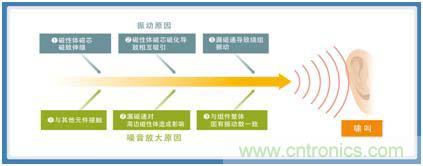 如何應對DC-DC轉(zhuǎn)換器的功率電感器發(fā)出的"嘰"嘯叫？