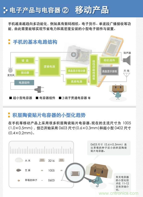 看漫畫，學(xué)電容