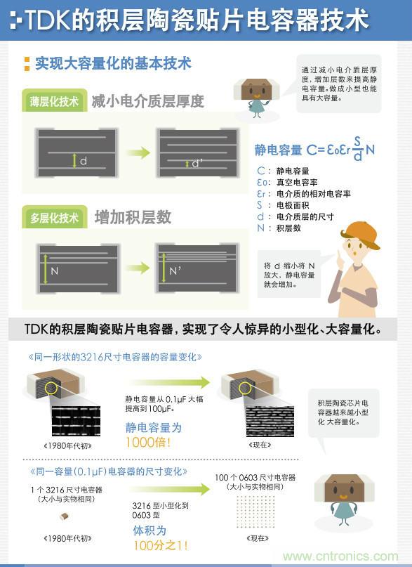 看漫畫，學(xué)電容