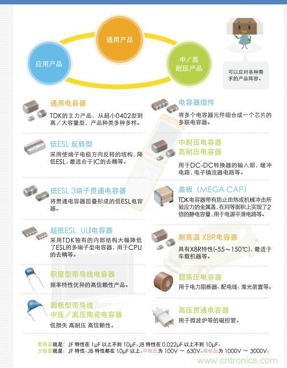 看漫畫，學(xué)電容