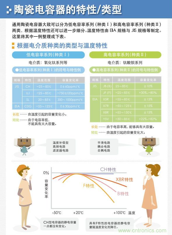 看漫畫，學(xué)電容