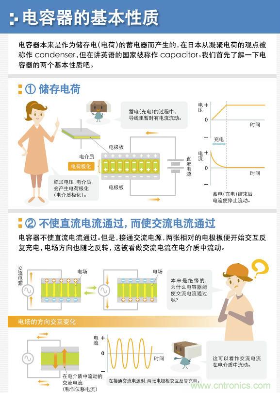 看漫畫，學(xué)電容