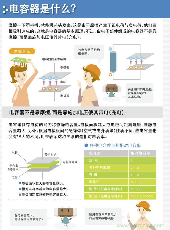 看漫畫，學(xué)電容