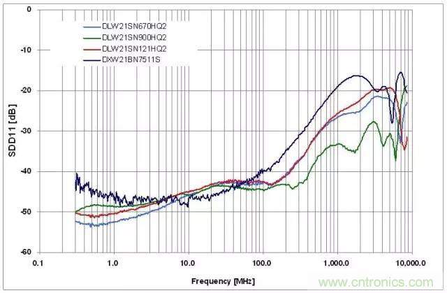 射頻回波損耗、反射系數(shù)、電壓駐波比、S參數(shù)的含義與關(guān)系