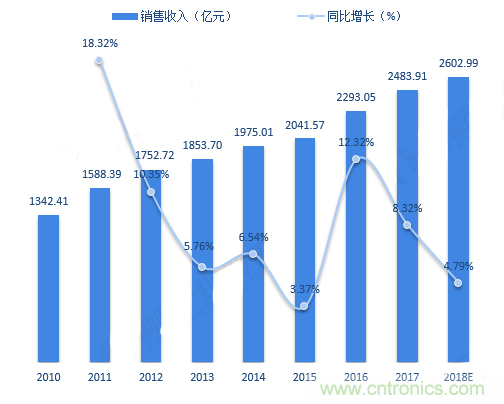 連接器領軍企業(yè)齊聚CEF，共尋行業(yè)發(fā)展新增長點
