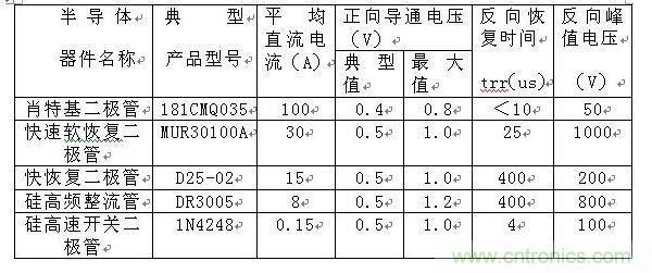 詳解肖特基、快恢復和超快恢復二極管的區(qū)別