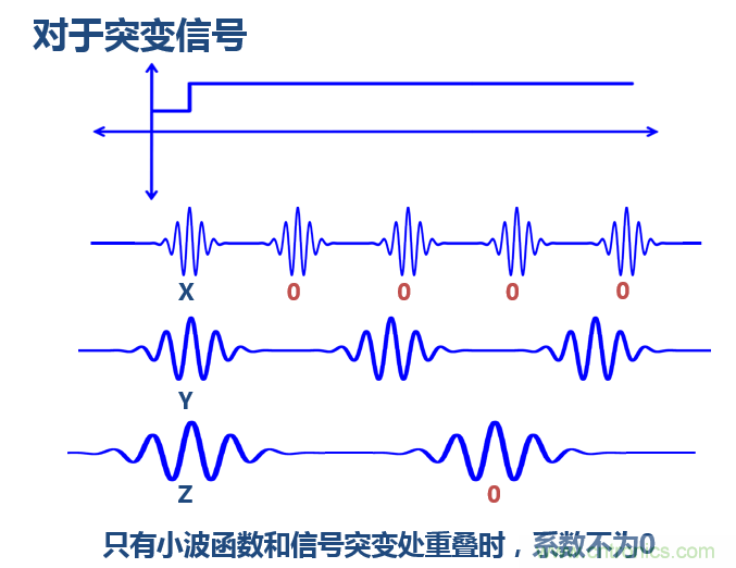 傅立葉分析和小波分析之間的關(guān)系？（通俗講解）