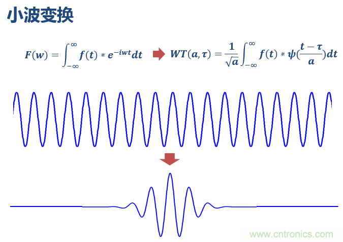 傅立葉分析和小波分析之間的關(guān)系？（通俗講解）
