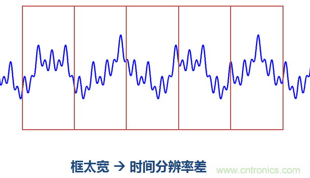 傅立葉分析和小波分析之間的關(guān)系？（通俗講解）