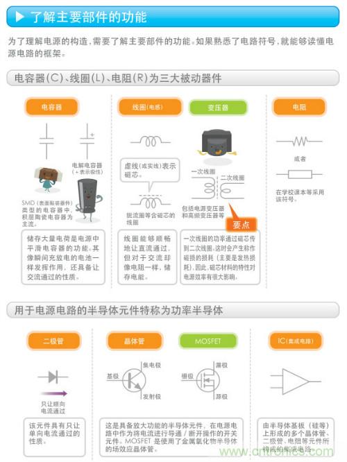 看漫畫，學電源